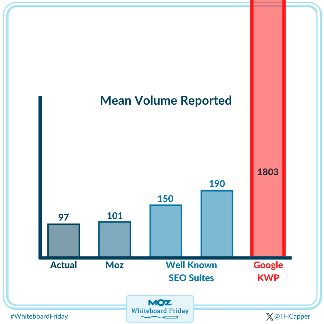 chart showing mean volume reported