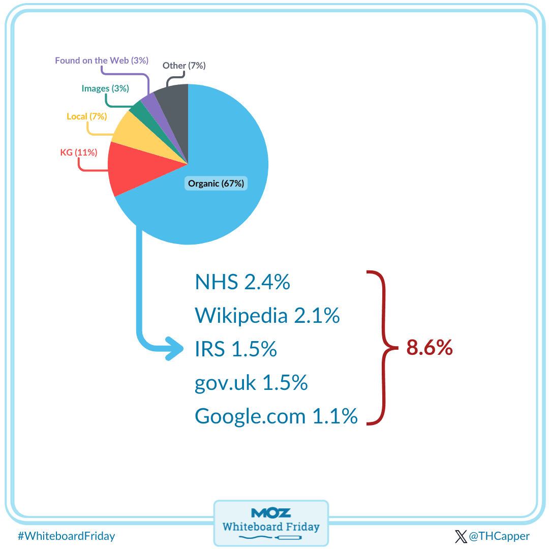 Websites ranking organically