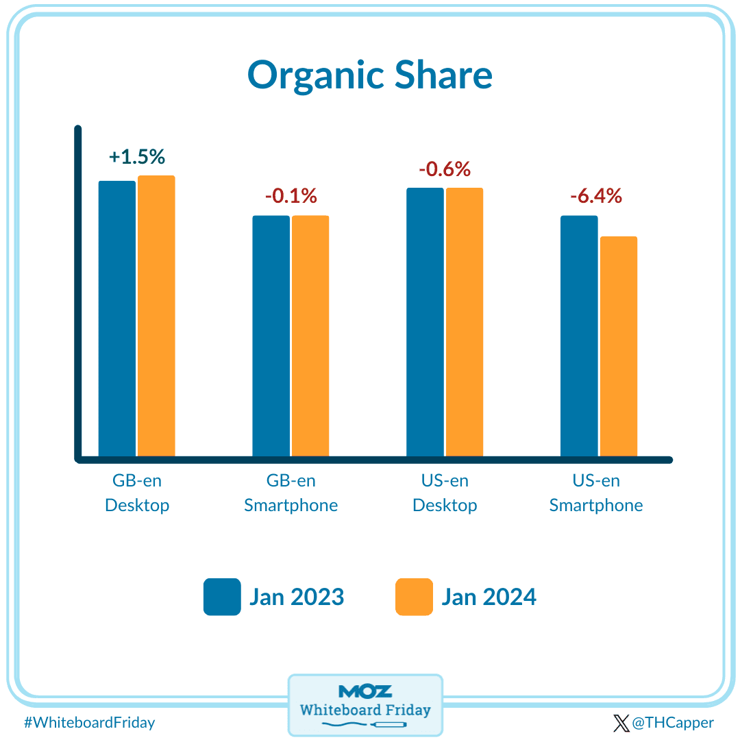 How organic share is broken down over device and locale
